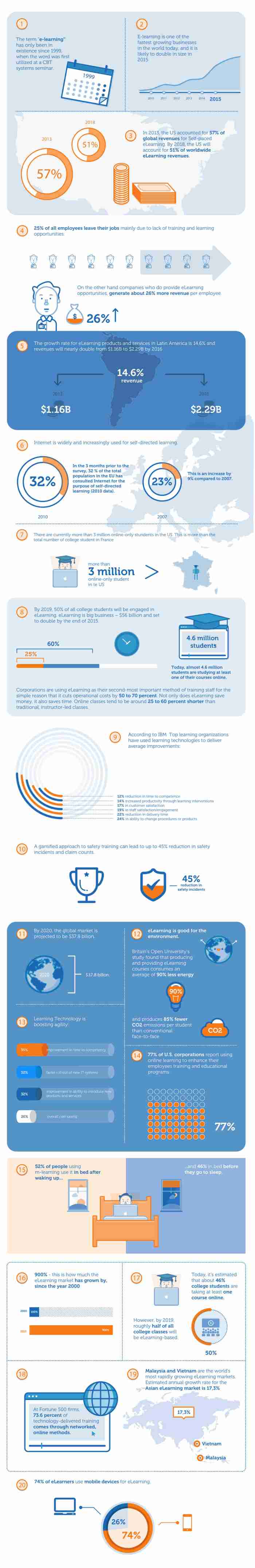 20facts-about-elearning-kort